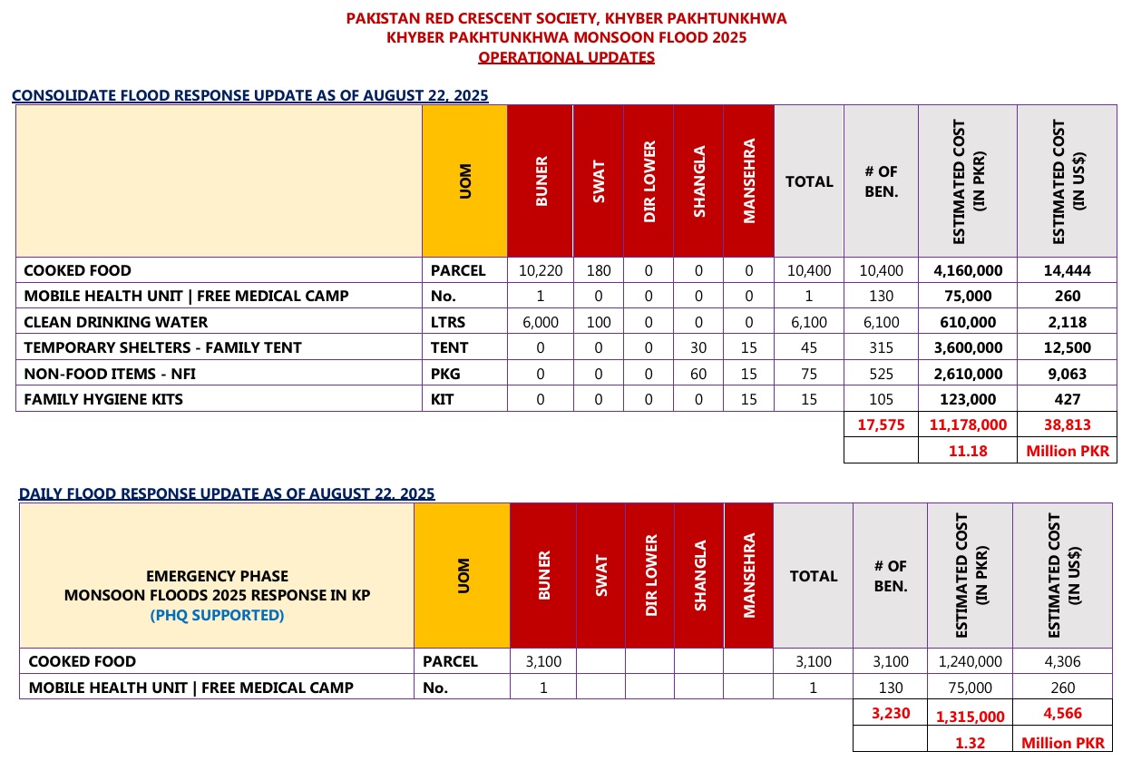 PRCS Khyber Pakhtunkhwa Continues Flood Relief Operations – Daily Update (22 August 2025)