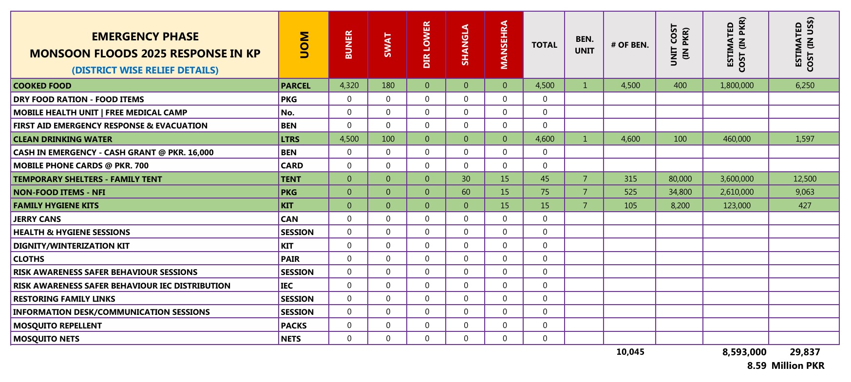 PRCS Khyber Pakhtunkhwa Continues Flood Relief Operations – Daily Update (22 August 2025)